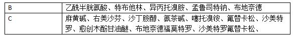 孕妇用药分级一览表，收藏！